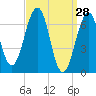 Atlantic Heights tide chart for Monday, March 28, 2022