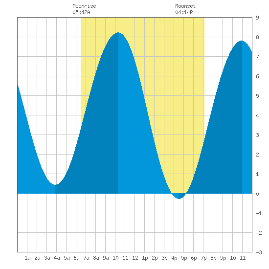 Atlantic Heights tide chart for Tuesday, March 29, 2022