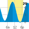 Atlantic Heights tide chart for Tuesday, March 29, 2022