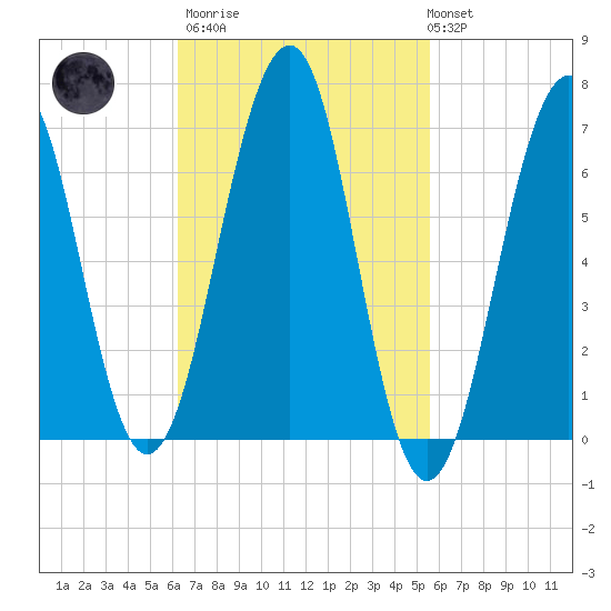 Atlantic Heights tide chart for Wednesday, March 2, 2022