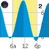 Atlantic Heights tide chart for Wednesday, March 2, 2022
