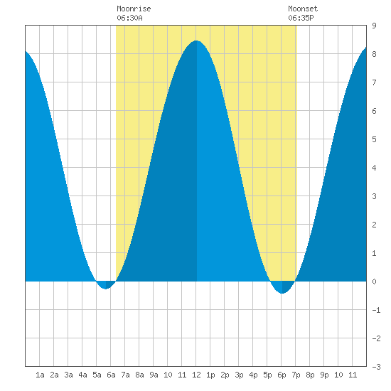 Atlantic Heights tide chart for Thursday, March 31, 2022