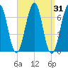 Atlantic Heights tide chart for Thursday, March 31, 2022
