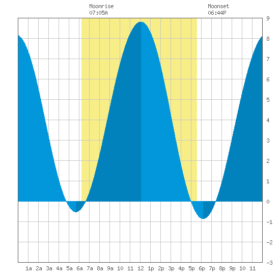Atlantic Heights tide chart for Thursday, March 3, 2022