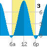 Atlantic Heights tide chart for Thursday, March 3, 2022