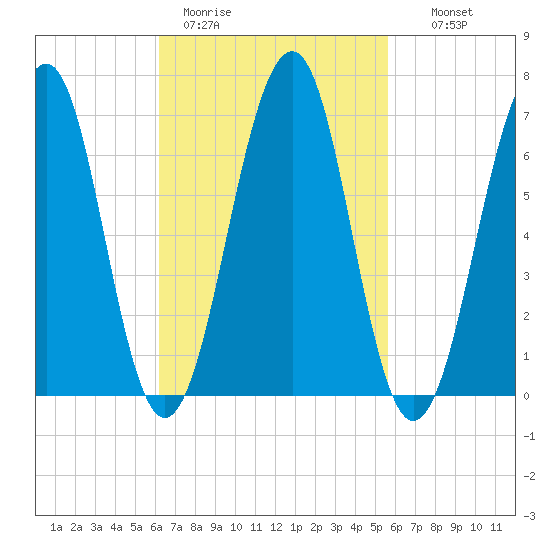 Atlantic Heights tide chart for Friday, March 4, 2022