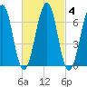 Atlantic Heights tide chart for Friday, March 4, 2022