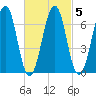 Atlantic Heights tide chart for Saturday, March 5, 2022