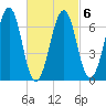 Atlantic Heights tide chart for Sunday, March 6, 2022