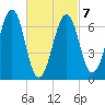 Atlantic Heights tide chart for Monday, March 7, 2022
