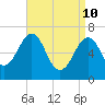 Atlantic Heights tide chart for Sunday, April 10, 2022
