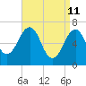 Atlantic Heights tide chart for Monday, April 11, 2022