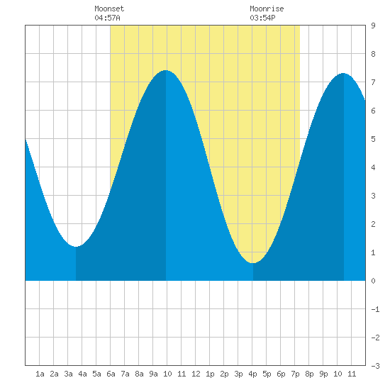 Atlantic Heights tide chart for Wednesday, April 13, 2022