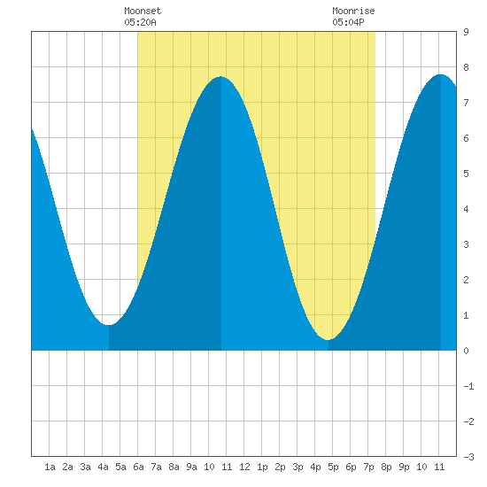 Atlantic Heights tide chart for Thursday, April 14, 2022