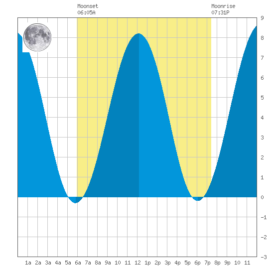 Atlantic Heights tide chart for Saturday, April 16, 2022