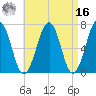 Atlantic Heights tide chart for Saturday, April 16, 2022