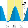 Atlantic Heights tide chart for Sunday, April 17, 2022