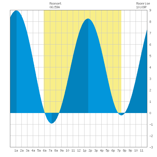 Atlantic Heights tide chart for Monday, April 18, 2022