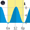 Atlantic Heights tide chart for Friday, April 1, 2022