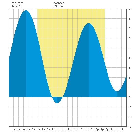 Atlantic Heights tide chart for Thursday, April 21, 2022