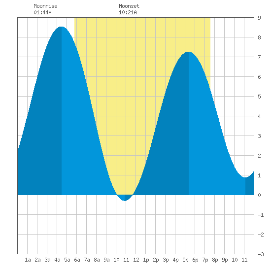 Atlantic Heights tide chart for Friday, April 22, 2022