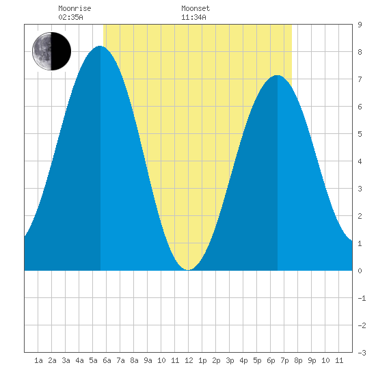 Atlantic Heights tide chart for Saturday, April 23, 2022
