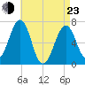 Atlantic Heights tide chart for Saturday, April 23, 2022