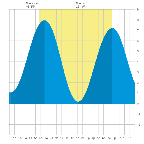 Atlantic Heights tide chart for Sunday, April 24, 2022