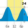 Atlantic Heights tide chart for Sunday, April 24, 2022