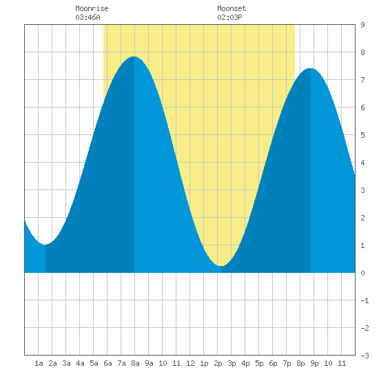 Atlantic Heights tide chart for Monday, April 25, 2022