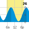 Atlantic Heights tide chart for Tuesday, April 26, 2022