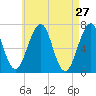 Atlantic Heights tide chart for Wednesday, April 27, 2022