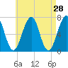 Atlantic Heights tide chart for Thursday, April 28, 2022
