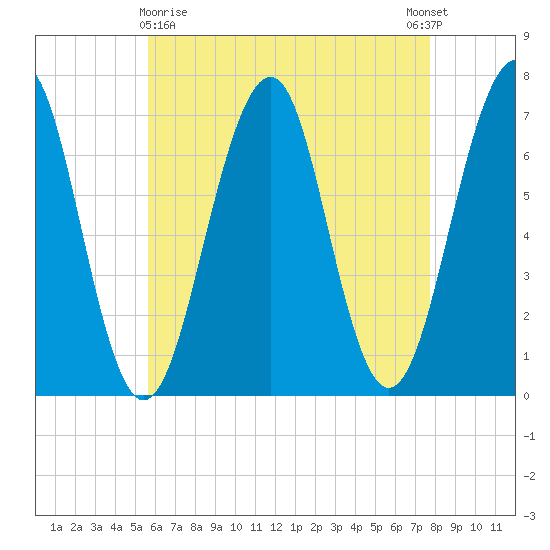 Atlantic Heights tide chart for Friday, April 29, 2022