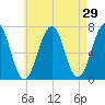 Atlantic Heights tide chart for Friday, April 29, 2022