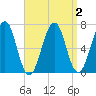 Atlantic Heights tide chart for Saturday, April 2, 2022