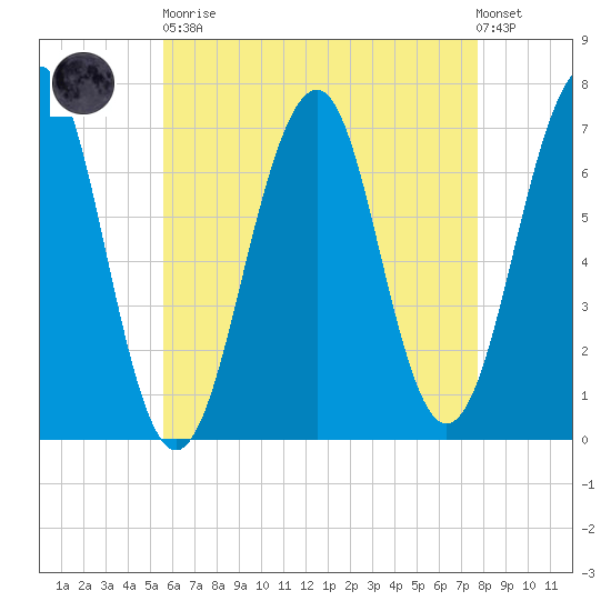 Atlantic Heights tide chart for Saturday, April 30, 2022