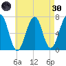 Atlantic Heights tide chart for Saturday, April 30, 2022