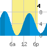 Atlantic Heights tide chart for Monday, April 4, 2022