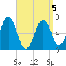 Atlantic Heights tide chart for Tuesday, April 5, 2022