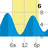 Atlantic Heights tide chart for Wednesday, April 6, 2022