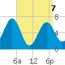 Atlantic Heights tide chart for Thursday, April 7, 2022