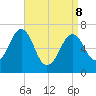 Atlantic Heights tide chart for Friday, April 8, 2022