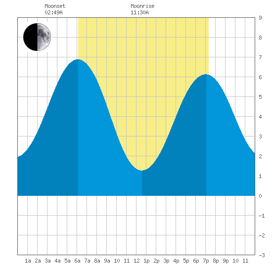 Atlantic Heights tide chart for Saturday, April 9, 2022