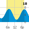Atlantic Heights tide chart for Tuesday, May 10, 2022