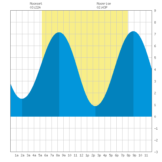 Atlantic Heights tide chart for Wednesday, May 11, 2022