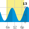 Atlantic Heights tide chart for Friday, May 13, 2022