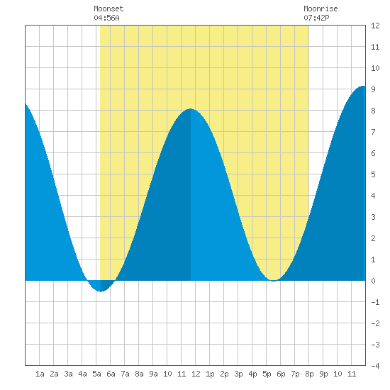 Atlantic Heights tide chart for Sunday, May 15, 2022