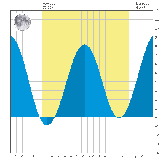 Atlantic Heights tide chart for Monday, May 16, 2022