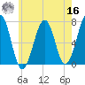 Atlantic Heights tide chart for Monday, May 16, 2022